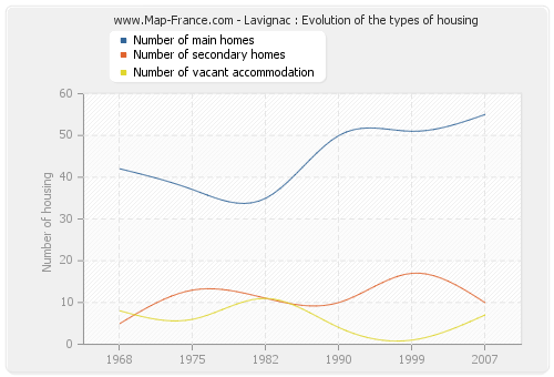 Lavignac : Evolution of the types of housing