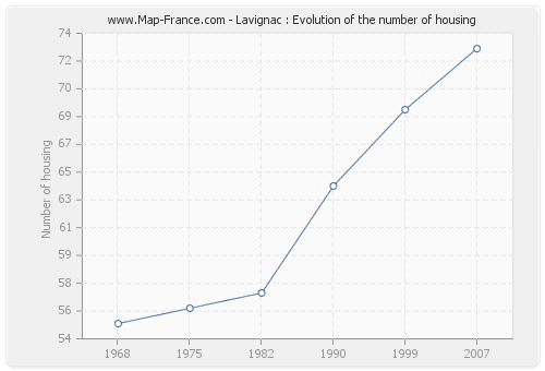 Lavignac : Evolution of the number of housing