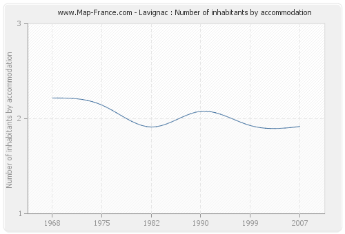 Lavignac : Number of inhabitants by accommodation