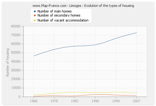 Limoges : Evolution of the types of housing