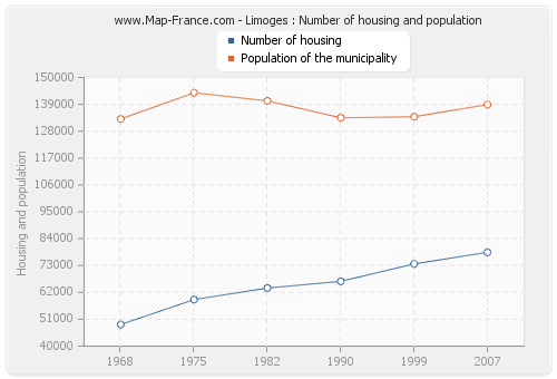 Limoges : Number of housing and population