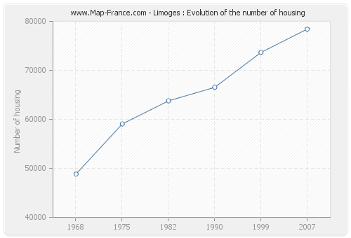 Limoges : Evolution of the number of housing