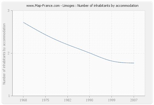 Limoges : Number of inhabitants by accommodation