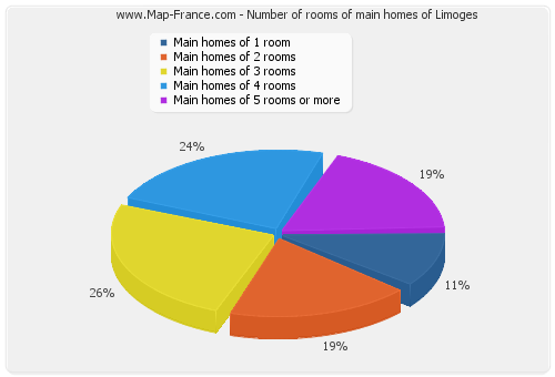 Number of rooms of main homes of Limoges