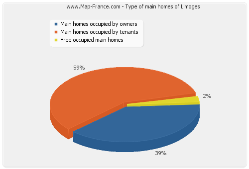 Type of main homes of Limoges