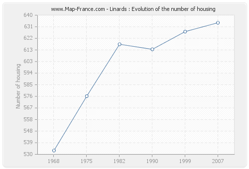 Linards : Evolution of the number of housing