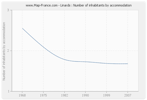 Linards : Number of inhabitants by accommodation