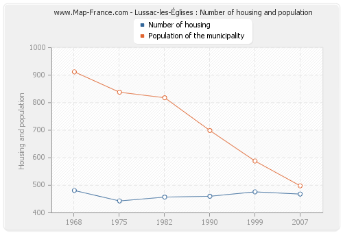 Lussac-les-Églises : Number of housing and population