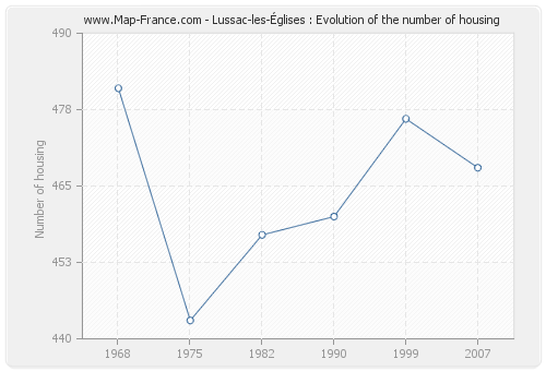 Lussac-les-Églises : Evolution of the number of housing