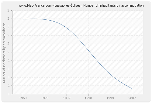 Lussac-les-Églises : Number of inhabitants by accommodation
