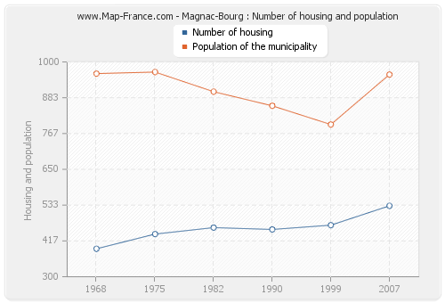 Magnac-Bourg : Number of housing and population
