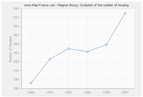 Magnac-Bourg : Evolution of the number of housing