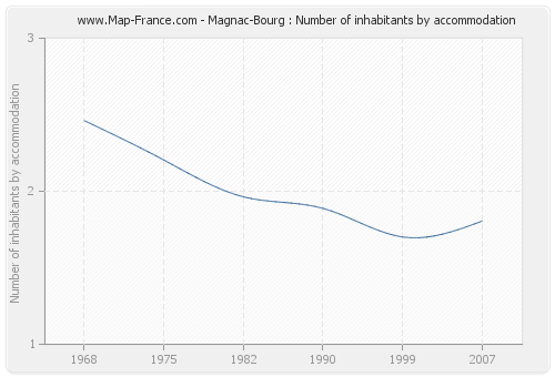 Magnac-Bourg : Number of inhabitants by accommodation