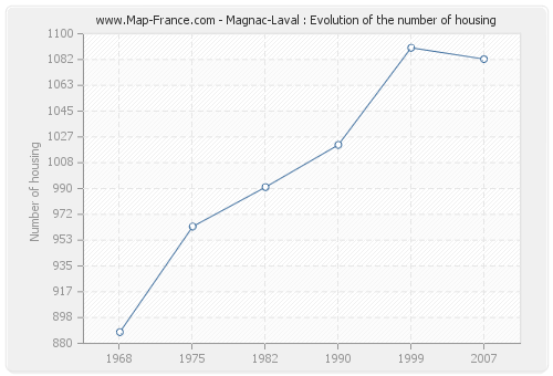 Magnac-Laval : Evolution of the number of housing