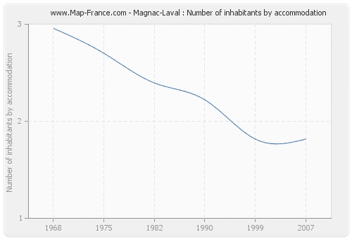 Magnac-Laval : Number of inhabitants by accommodation