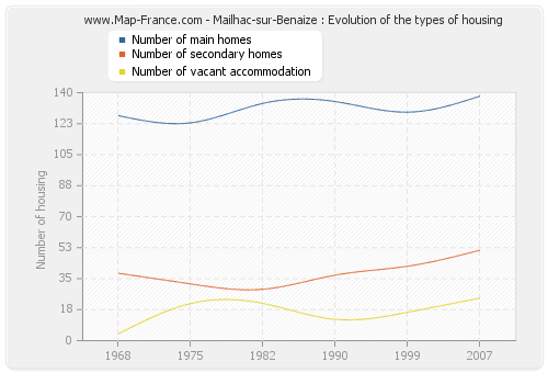 Mailhac-sur-Benaize : Evolution of the types of housing