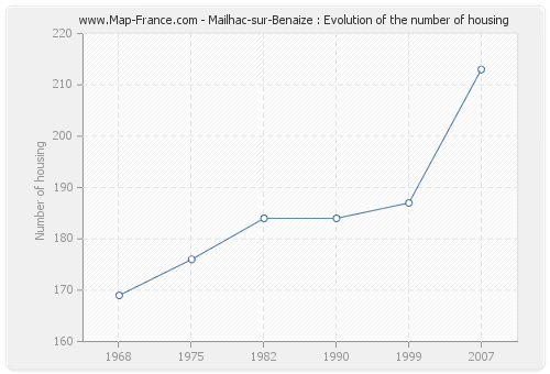 Mailhac-sur-Benaize : Evolution of the number of housing