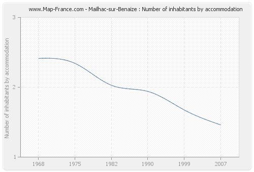 Mailhac-sur-Benaize : Number of inhabitants by accommodation