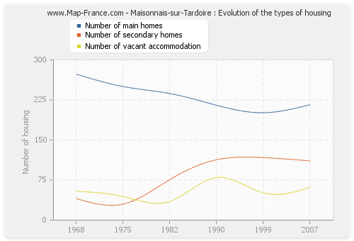 Maisonnais-sur-Tardoire : Evolution of the types of housing