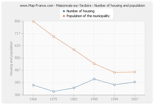 Maisonnais-sur-Tardoire : Number of housing and population