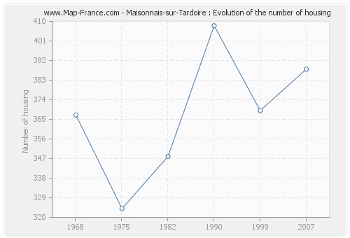 Maisonnais-sur-Tardoire : Evolution of the number of housing