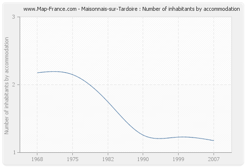 Maisonnais-sur-Tardoire : Number of inhabitants by accommodation