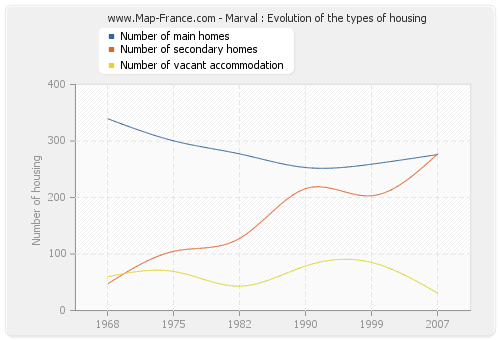 Marval : Evolution of the types of housing