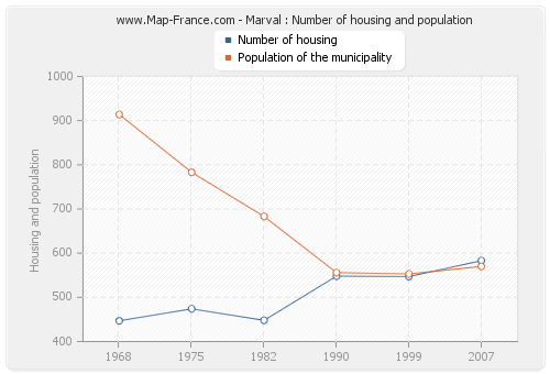 Marval : Number of housing and population