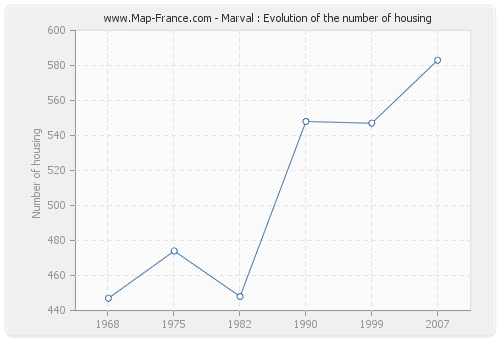 Marval : Evolution of the number of housing
