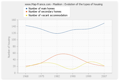 Masléon : Evolution of the types of housing