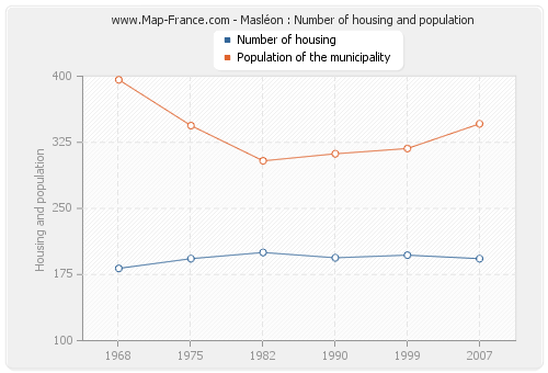 Masléon : Number of housing and population