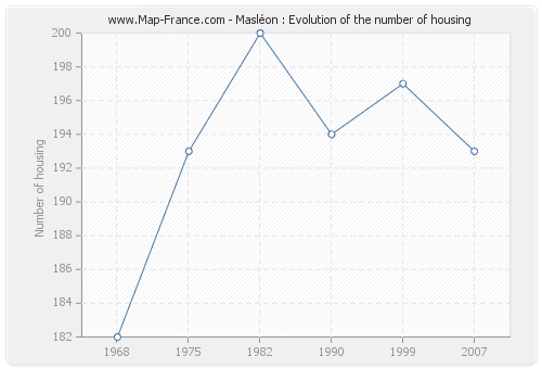 Masléon : Evolution of the number of housing