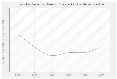 Masléon : Number of inhabitants by accommodation