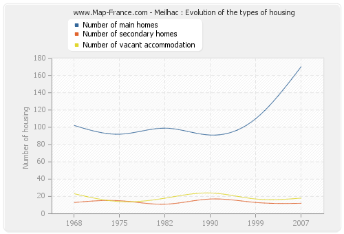 Meilhac : Evolution of the types of housing