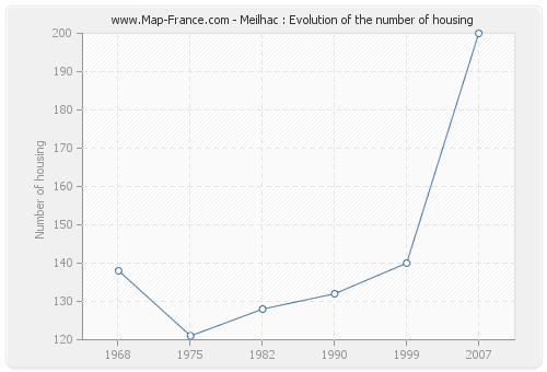 Meilhac : Evolution of the number of housing