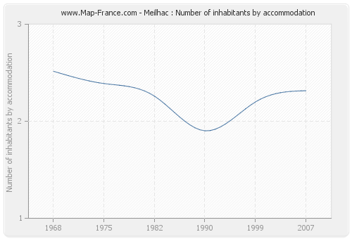 Meilhac : Number of inhabitants by accommodation