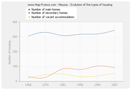 Meuzac : Evolution of the types of housing