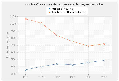 Meuzac : Number of housing and population