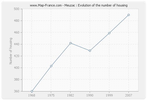 Meuzac : Evolution of the number of housing