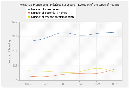 Mézières-sur-Issoire : Evolution of the types of housing