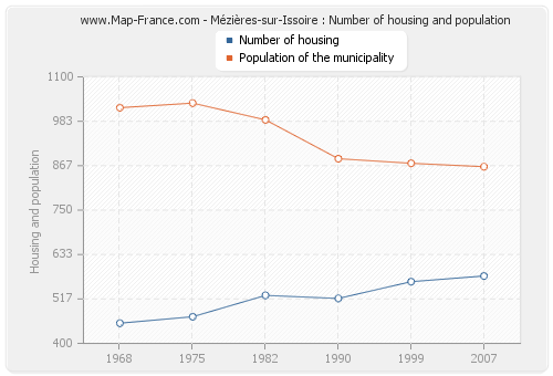 Mézières-sur-Issoire : Number of housing and population