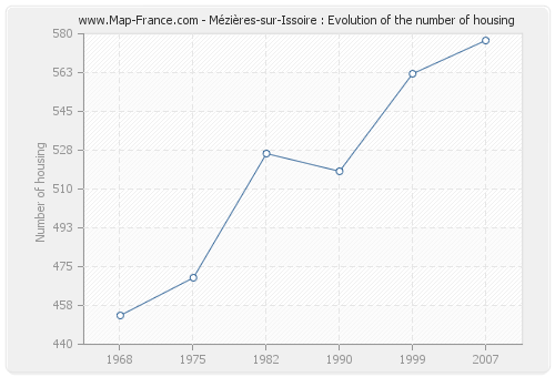 Mézières-sur-Issoire : Evolution of the number of housing