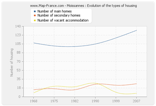 Moissannes : Evolution of the types of housing