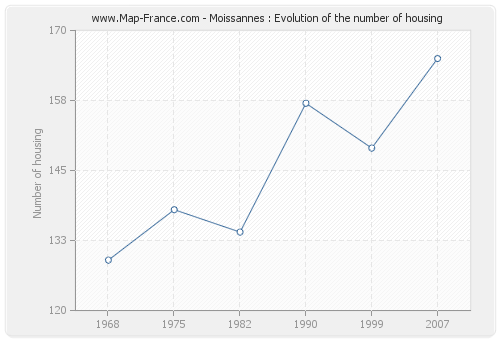 Moissannes : Evolution of the number of housing