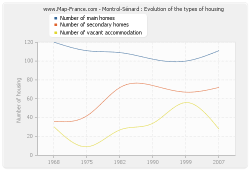 Montrol-Sénard : Evolution of the types of housing