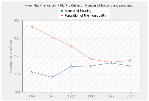 Montrol-Sénard : Number of housing and population