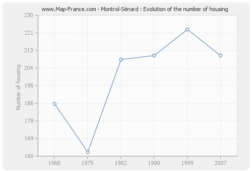 Montrol-Sénard : Evolution of the number of housing