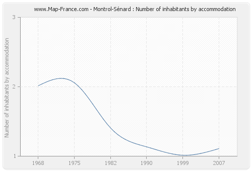 Montrol-Sénard : Number of inhabitants by accommodation