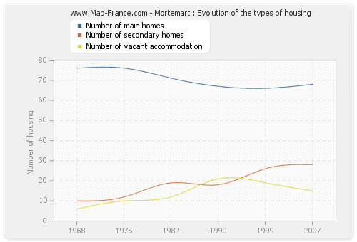 Mortemart : Evolution of the types of housing