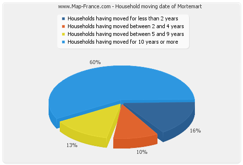 Household moving date of Mortemart